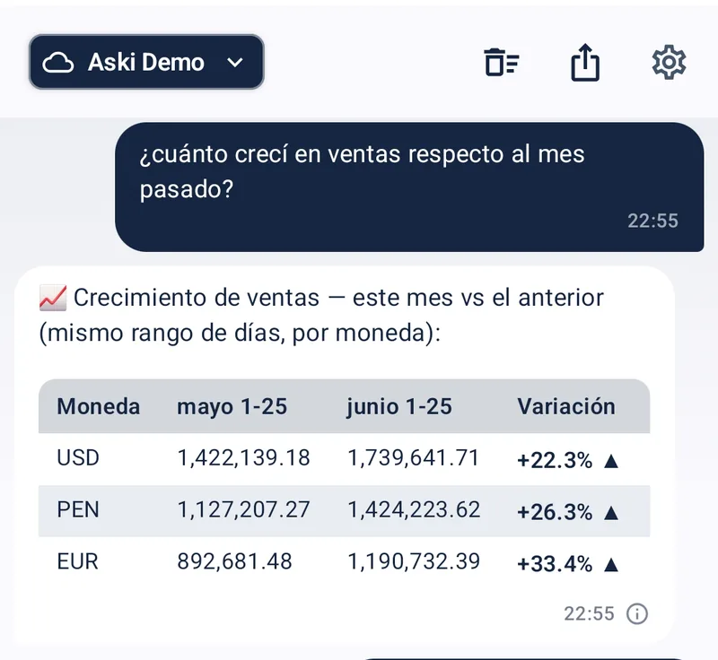 Aski: crecimiento de ventas mes a mes por moneda en Odoo