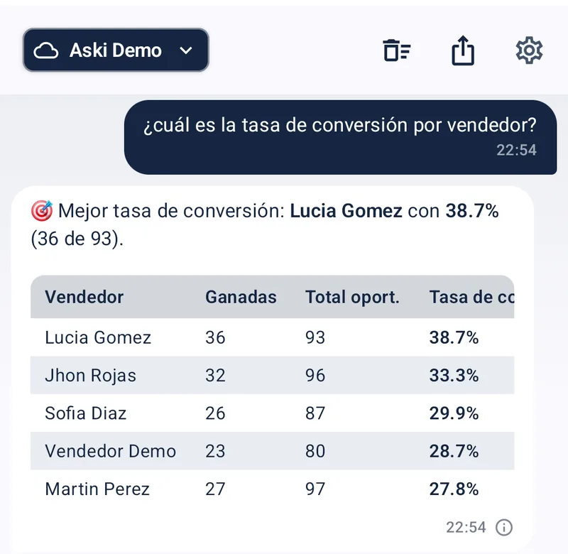 Aski: tasa de conversión por vendedor en Odoo